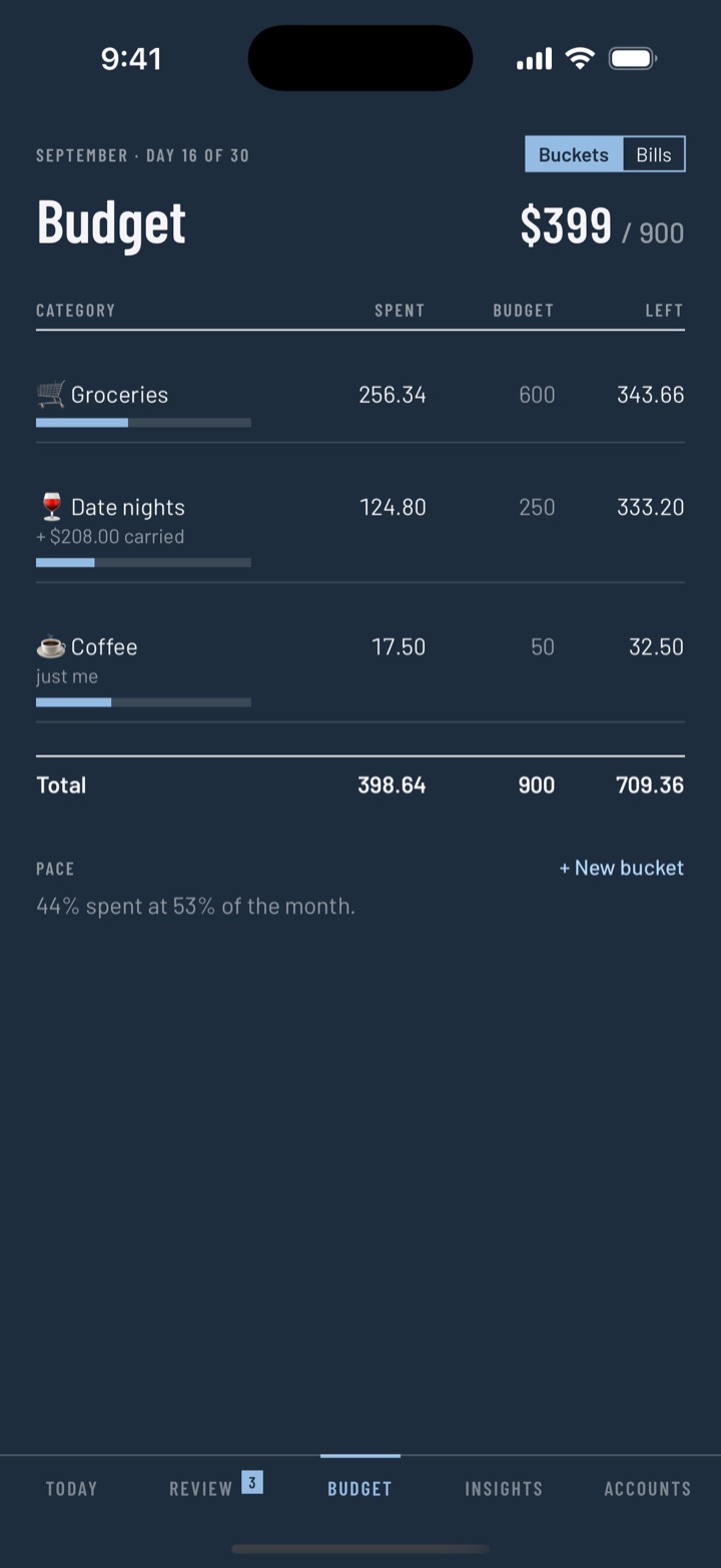 The Budget tab: three buckets — groceries, date nights, coffee — each with a pace bar, amount spent, budget and amount left, a total row, and a sentence giving the month's pace.